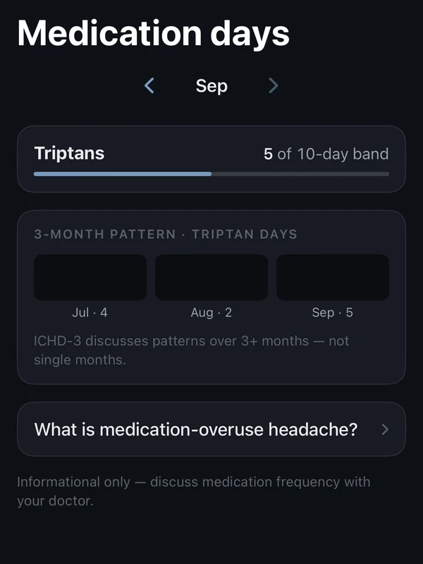 Medication days screen with a monthly acute-medication day counter.